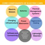 What technology is used in electric vehicles?